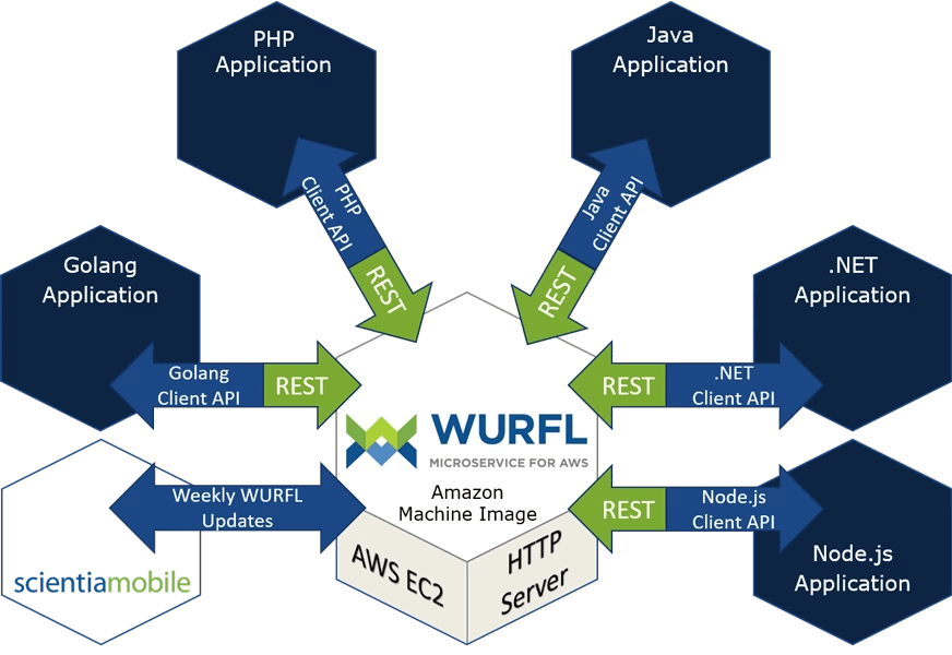 WURFL Microservice